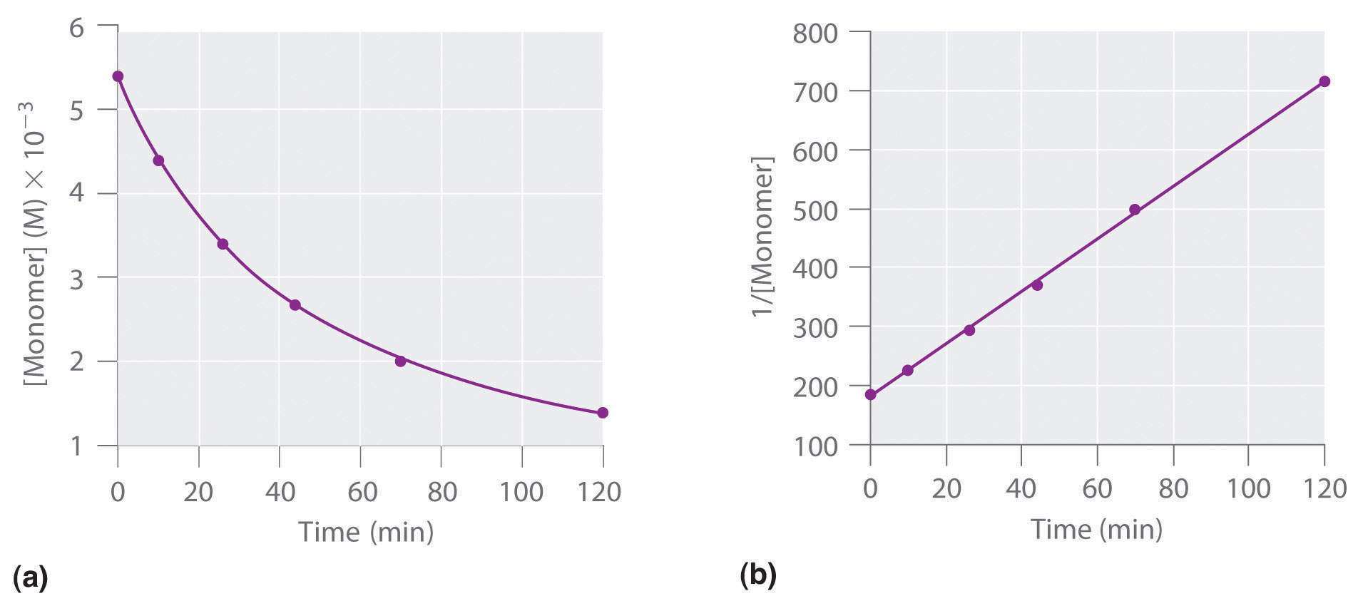 <p>The rate of formation of the product is either directly proportional to the concentrations of two reactants OR proportional to the square of the concentration of a single reactant. </p><p>k=slope in an ln graph</p>