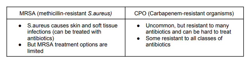 <p>Two antibiotic resistant bacteria that are present in hospital acquired infections; patients who acquire them are put on… ◆ Contact precautions: Infection prevention + control interventions intended to prevent transmission of infectious agents </p>