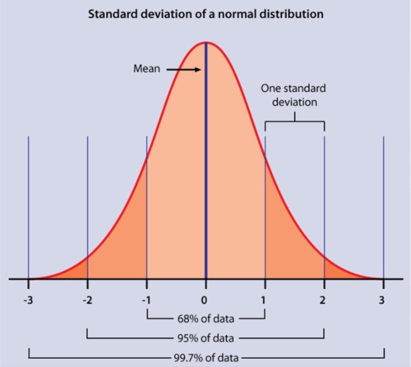 <p>1. The standard normal is one set of parameters for a normal distribution (μ = 0, σ = 1)</p><p>2. Any normal distribution can be standardized (z-scored) to a standard normal distribution, which is defined as having a μ = 0 and σ = 1</p>