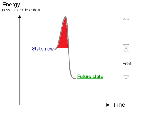 <p>The amount of energy needed to push the reactants over an energy barrier.</p>