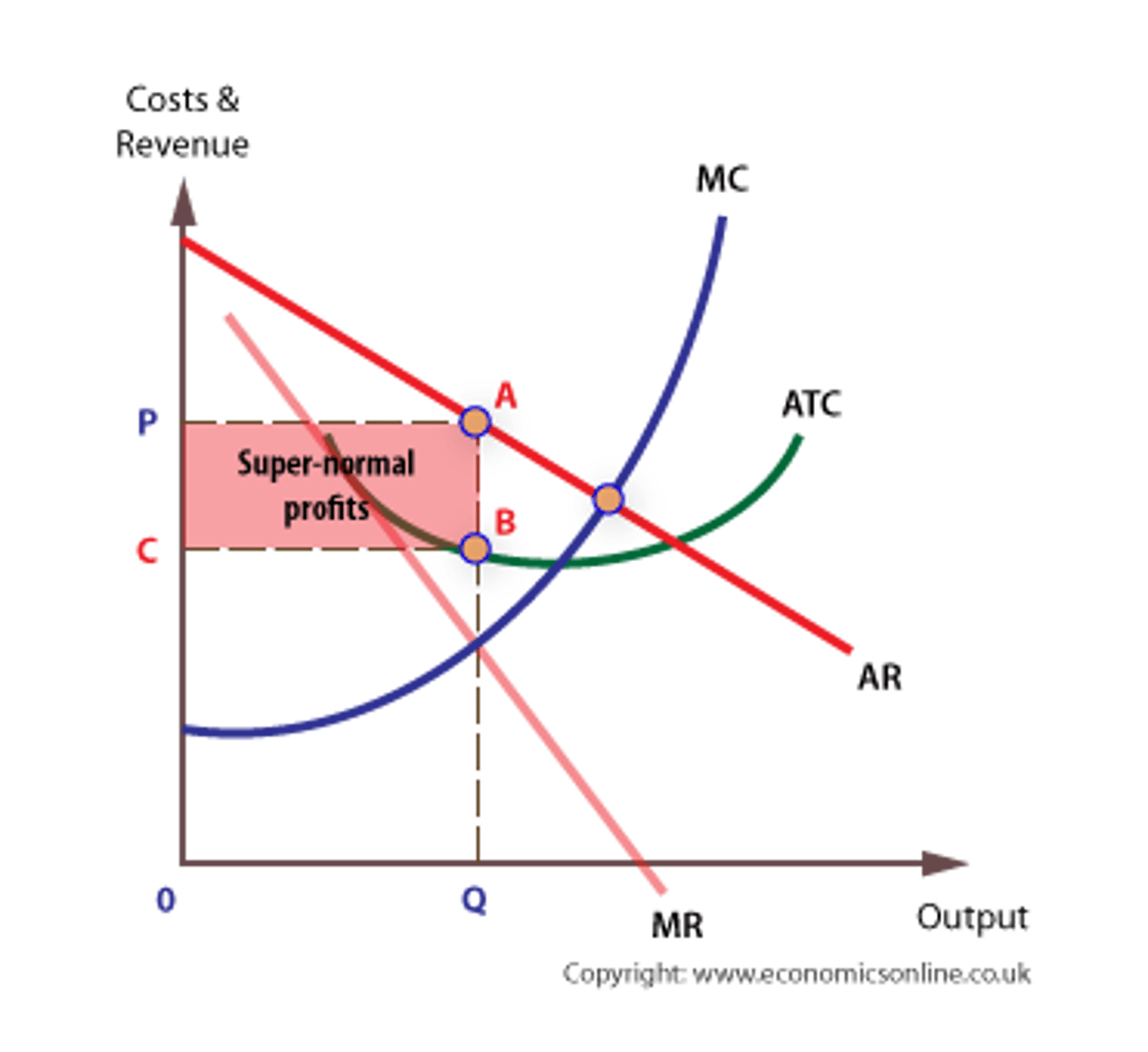 <p>Firms achieve maximum profits when marginal revenue (MR) is equal to marginal cost (MC), that is when the cost of producing one more unit of a good or service is exactly equal to the revenue derived from selling one extra unit.</p>