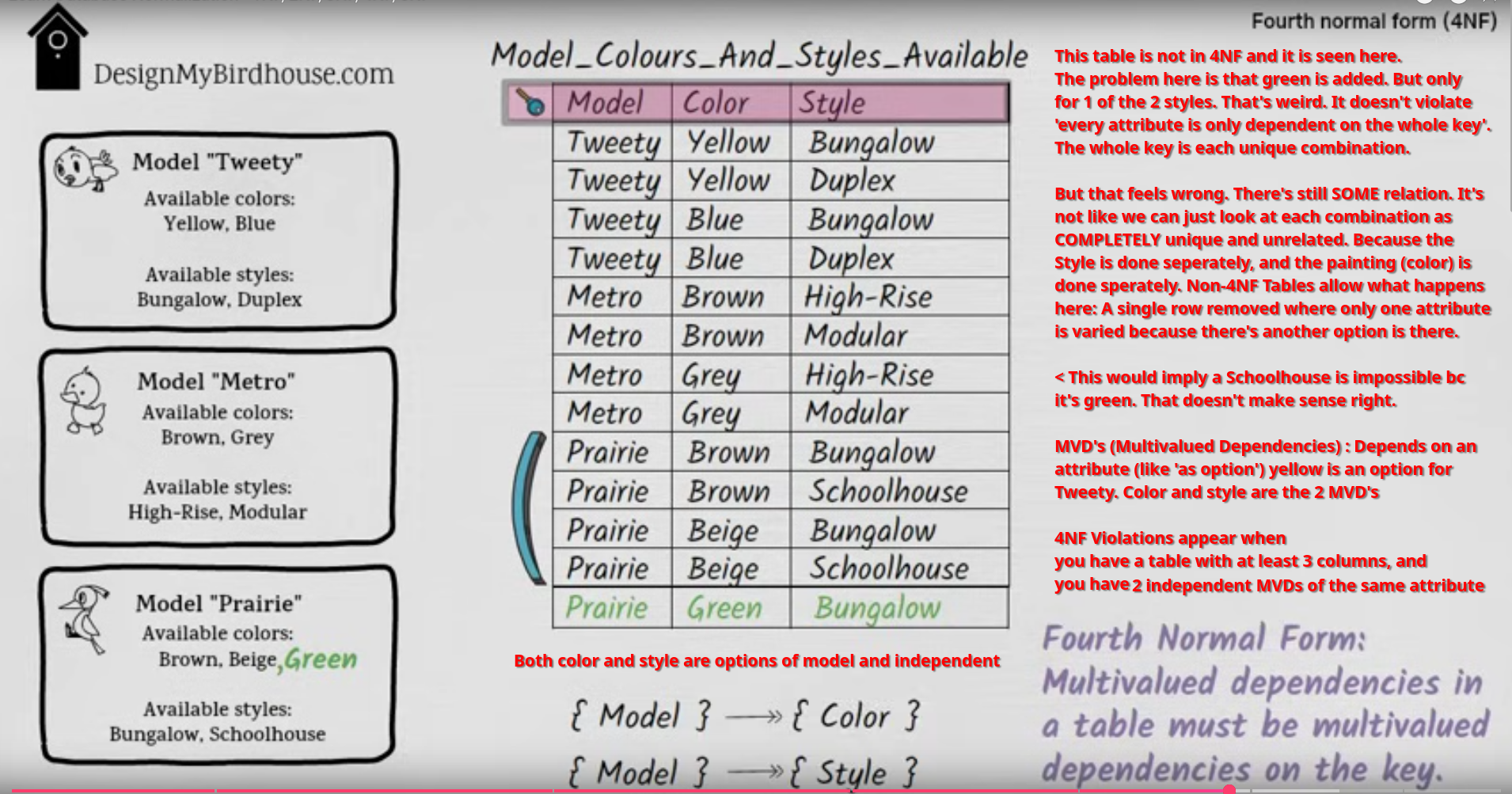 <p>The only kinds of multi-valued dependencies allowed in a table are multi-valued dependencies on the key. [Example: A table (Model, Color, Style) where Model has independent multiple Colors and multiple Styles. Solution: Split into "Model Colors Available" (Model, Color) and "Model Styles Available" (Model, Style).]</p>