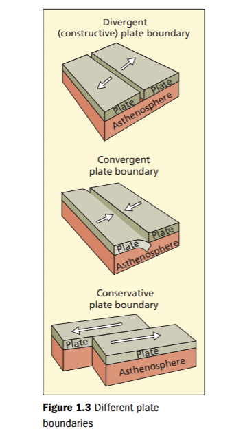 <ol><li><p>Divergent (constructive)</p><p>At divergent plate&nbsp;margins,<strong> plates are moving apart</strong> and so magma rises through the asthenosphere to the surface of the Earth.</p><p>typically occurs along a mid-oceanic ridge, like the mid-Atlantic rift that extends from the north to the south of the Atlantic Ocean.</p><p>Long chains of mountains form along these ridges. Due to the varying amount and rate of magma released mid-oceanic ridges vary in shape.</p><p><strong>Eruptions along constructive plate margins mainly occur underwater.</strong> Pillow lavas are formed as lava is rapidly cooled on the sea floor. In the <strong>North Atlantic the extrusion of magma has been so great it created the largest volcanic island in the world, Iceland.</strong></p><p>As magma rises the rocks above often form a dome. The lithosphere is put under great stress and eventually fractures along faults. This forms the <strong>underwater rift valleys</strong> found along mid-oceanic ridges.  </p><p><strong>Rift zones</strong> also occur on land and help explain how continents break up. The continental crust must be thin for rifting to happen. One of the best examples is Iceland’s rift valley, þingvellir. This is where the North American Plate and the Eurasian Plate are separating. A graben or sunken valley has been formed where the crust has been stretched, causing faulting.</p><p>East African rift</p><p>Corinth rift- youngest rift </p></li><li><p>Convergent (destructive)</p><p>At convergent plate margins, plates are moving towards one another. They can meet in 3 different ways:</p><p><strong>oceanic-continental</strong> (oceanic subducts and this leads to the formation of an <strong>ocean trenc</strong>h- the point where the oceanic plate enters the asthenosphere. Continental crust buckles forming an oceanic trench. Sedimentary rock formed on top of the oceanic crust folds upwards along the edge of continental plate. The continental crust also lifts and buckles and magma is injected from the asthenosphere. This process forms <strong>fold mountains of which the Andes and the Rockies</strong> are examples. As the oceanic crust subducts the continental crust it melts. The magma rises as it is less dense than the material around it. Large intrusions of magma create uplift, further contributing to the formation of fold mountains. Volcanoes are formed where magma reaches the surface of the Earth.</p><p><strong>oceanic-oceanic</strong> Where two oceanic plates converge the denser crust subducts the other. This creates a<strong> trench</strong>. As the oceanic plate descends it melts, and the magma rises forming a <strong>volcanic island chain, known as an island arc</strong>. The n<strong>orth-west Pacific Ring of Fire has a series of island arcs including the Aleutian Islands.</strong></p><p><strong>continental-continenta</strong>l - Where two continental plates meet there is typically <strong>no subduction. Fold mountains, such as the Alps and the Himalayas form.</strong></p><p></p></li><li><p>Conservative</p><p>Conservative margins are also known as <strong>transform faults.</strong></p><p>At conservative margins, plates slide past each other, so that the relative movement is horizontal, and classified as either sinistral (to the left) or dextral (to the right). Lithosphere is neither created nor subducted, and whilst conservative plate margins do not result in volcanic activity, they are the sites of extensive shallow focus earthquakes, occasionally of considerable magnitude.</p><p>It is possible to see the boundary between plates along a conservative margin. An example of this is the San Andreas fault in California. This is where the North American and Pacific plates slide past each other.</p><p>Transform faults are mainly found on the ocean floor, where they offset mid ocean ridges and enable to ocean to spread at different rates. It was through the work of&nbsp;John Tuzo Wilson that these faults were recognised as the connection between the ocean ridges (divergent margins) and ocean trenches (convergent margins).</p><p></p></li></ol><p></p>