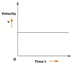 <p>Horizontal slope (gradient) → 𝚫y/𝚫x = 0/𝚫 time = 0 → No 𝚫velocity → no acceleration or deceleration → constant speed</p>