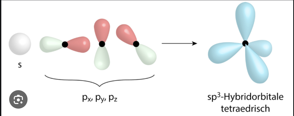 <p>ein rundes s-Orbital &amp; drei hantelförmige p-Orbitale ergeben vier keilförmige sp3-Orbitale die energetisch ident sind </p><p>bei Alkanen (Einfachbindungen), nur Sigma-Bindungen</p>