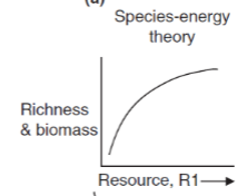 <p>What is the Species Energy Theory, and who theorized it?</p>