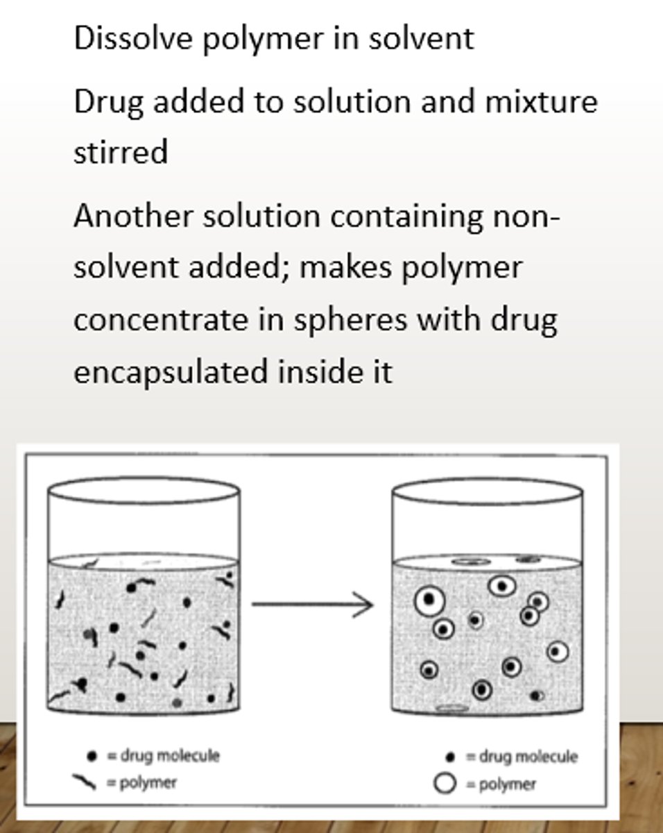 <p>1. coacervation (simple)</p><p>-liquid/solid that needs to be encapsulated is dispersed in polymer solution</p><p>-polymer nonsolvent is added to form coacervate (polymer rich layer) around disperse phase</p><p>- crosslinking forms capsule walls</p><p>2. complex</p><p>- 2 opposite charged polymers in solution</p><p>- deposition of polymer layer at particle-solution interface</p>