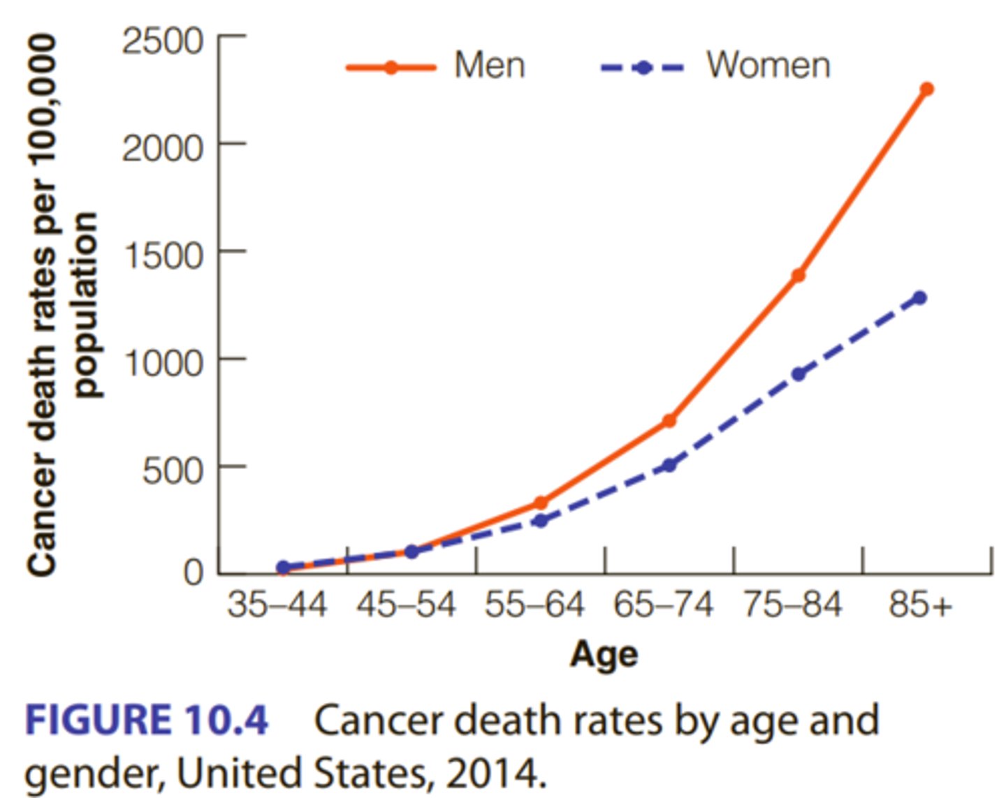<p>INHERENT RISK FACTORS</p><p>• Advancing age: The strongest risk factor for cancer.</p><p>• genes play a fairly minor role in the development of cancer; environmental and behavioral factors are much more important.</p><p>• Ethnic background: African Americans have a greater incidence of most cancers, and mortality is higher. However, Hispanic Americans, Asian Americans, and Native Americans have lower rates than either African Americans or European Americans for all cancer sites combined, as well as for the four most common cancers</p><p>• Family history: women whose mothers received a breast cancer diagnosis before age 40 were more than twice as likely to develop breast cancer.</p><p>• Women with the BRCA 2 mutation may be at a greater risk of alcohol-induced breast cancer compared with women without the BRCA 2 mutation.</p><p>BEHAVIORAL RISK FACTORS</p><p>• Smoking: The single largest risk for cancer mortality worldwide.</p><p>• Diet: preserved, charred, smoked red meats, and salt-cured or heavily salted meats raise risks.</p><p>Beta-carotene, found in carrots and sweet potatoes, lowers the risk of cancers, as does a diet rich in vitamin C.</p><p>• Alcohol: Low risk on its own. Smoking and drinking can have a synergistic effect, multiplying the chances of developing cancer.</p><p>• Sedentary Lifestyle</p><p>• UV light exposure: Light-skinned, fair-haired, blue-eyed individuals are more likely than dark-skinned people to develop skin cancer.</p><p>• Sexual behavior</p><p>ENVIRONMENTAL RISK FACTORS</p><p>Exposure to radiation and asbestos and to pollutants: pesticides, herbicides, motor exhaust, and other chemicals.</p><p>Working in a nuclear power plant</p>