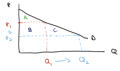 <p>A: initial consumer surplus<br>B: Additional consumer surplus from existing customers (note this region is the same quantity range as the initial! helps me remember)<br>C: New customer surplus (new quantity range! new customers)</p>