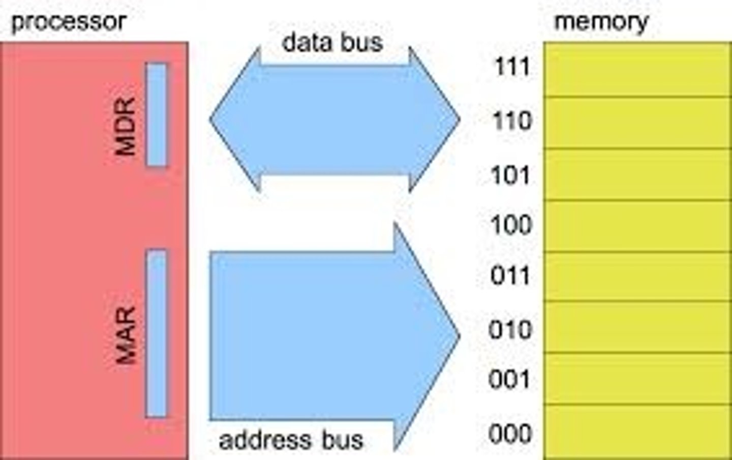 <p>A physical wire which transmits memory addresses between the CPU and the RAM</p>
