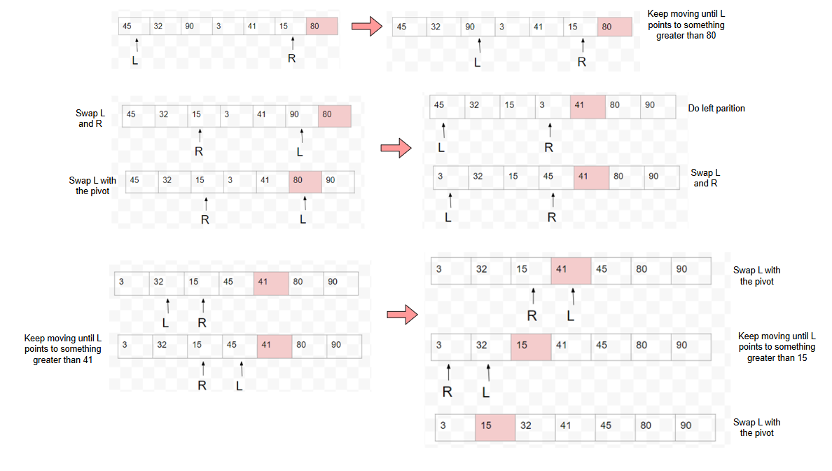 <ol><li><p>Select a pivot randomly. → O(1)</p></li><li><p>Partition the array around the pivot: compare, swap. → O(n)</p></li><li><p><em>Rules: </em>Left pointer should always point to element smaller than pivot. Right pointer should always point to element larger than pivot.</p></li></ol><p>**Partitioning places all the elements less than the pivot in the left part of the array, and all elements greater than the pivot in the right part of the array.</p><p>n steps total, each comparison is n-1 → <strong>n(n-1)</strong></p><p>Worst Case (when pivot not in middle): <strong>O(n<sup>2</sup>)</strong></p><p>Best + Average Case: <strong>O(nlogn)</strong></p>