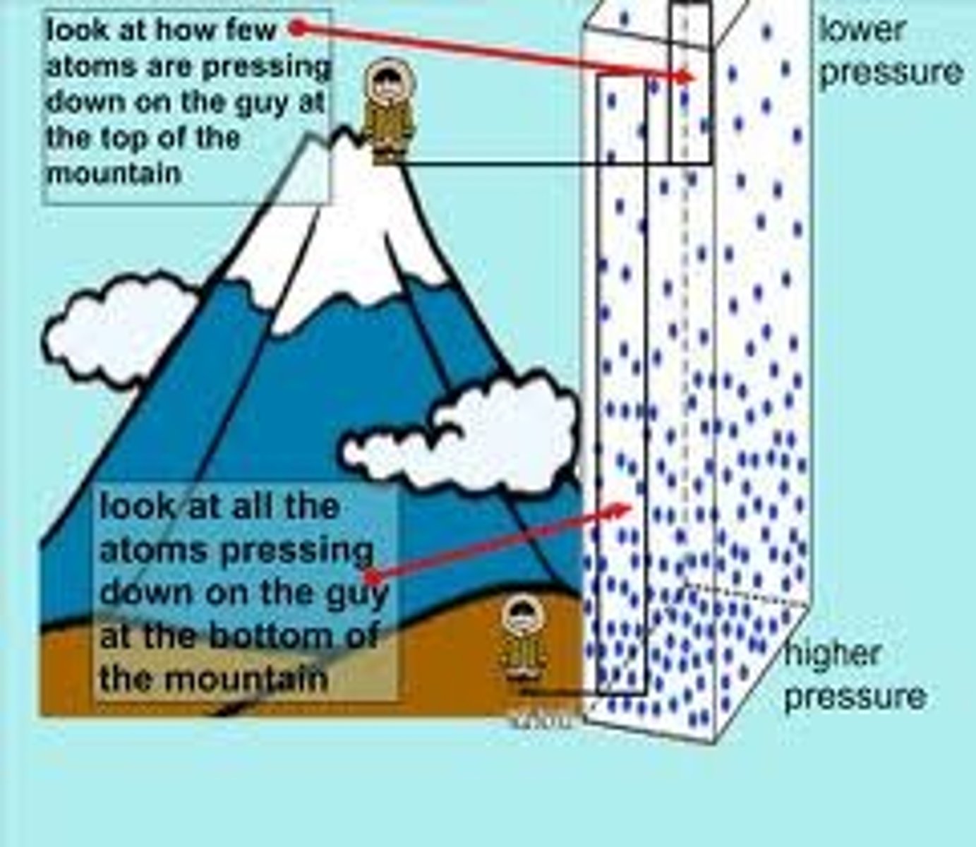 <p>As pressure increases, air density increases.</p><p>As pressure decreases, air density decreases.</p>