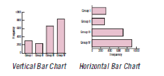 <ul><li><p>Displays the distribution of <strong><u>one categorical variable</u></strong>, showing the counts for each category</p></li><li><p>Next to each other for easy comparison</p></li></ul><p></p>