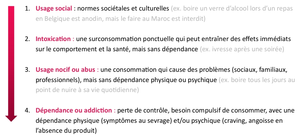 <ol><li><p>Usage social</p></li><li><p>Intoxication</p></li><li><p>Usage nocif ou abus</p></li><li><p>Dépendance/addiction</p></li></ol><p></p>