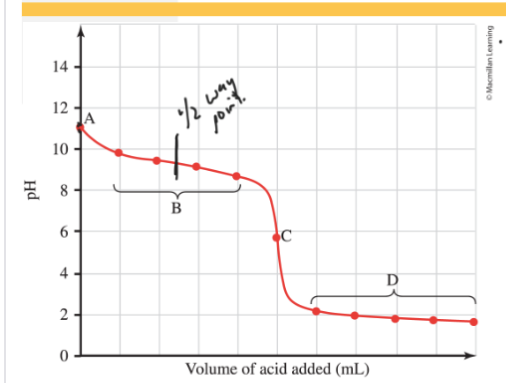 <p>Weak Base-Strong Acid Titration (Basic Solution)</p>