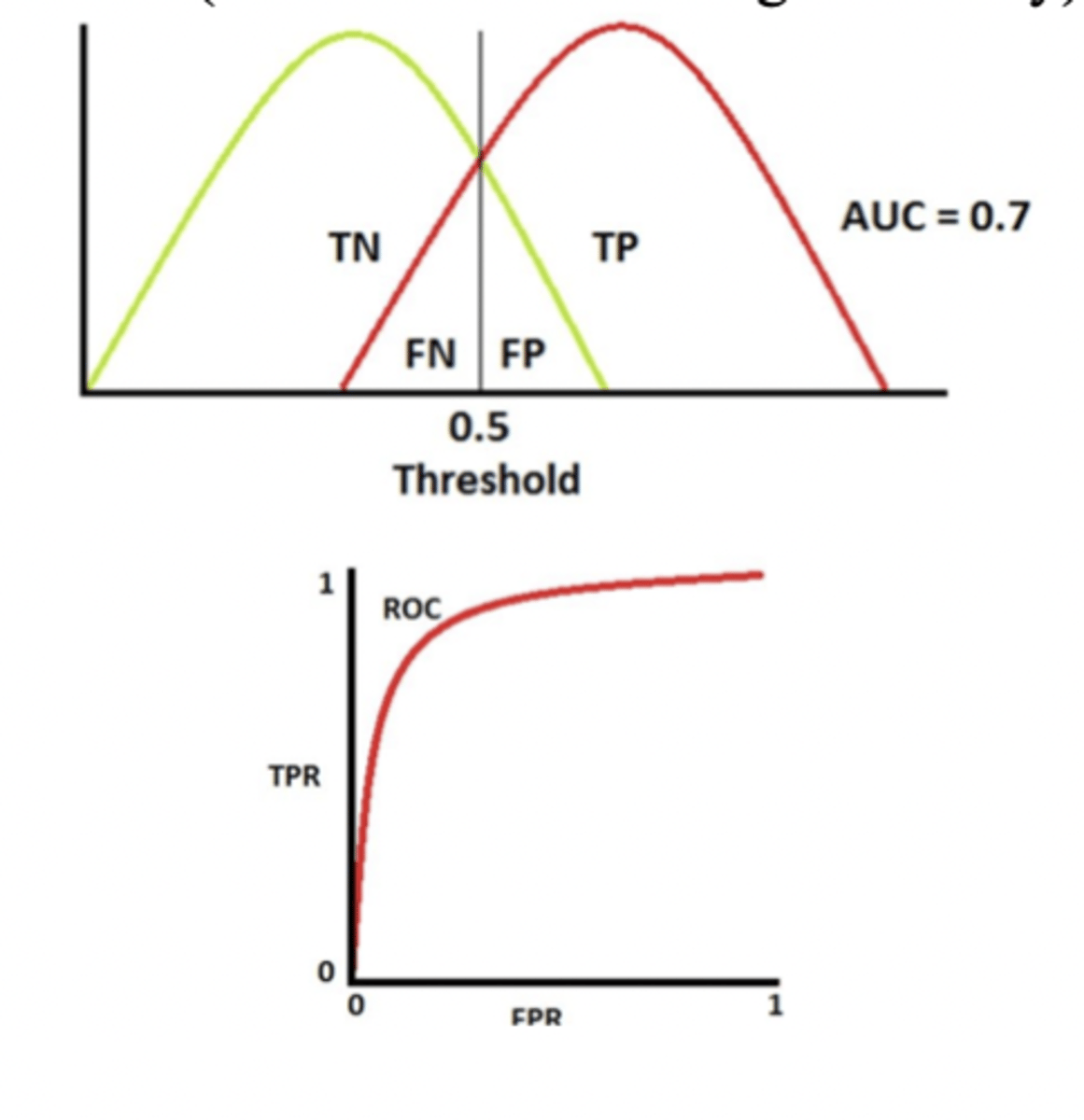 <p>- some overlap between groups (realistic scenario)</p><p>- ROC curve goes upward but not perfectly</p><p>- AUC ~0.7 (moderate-to-good discrimination)</p>
