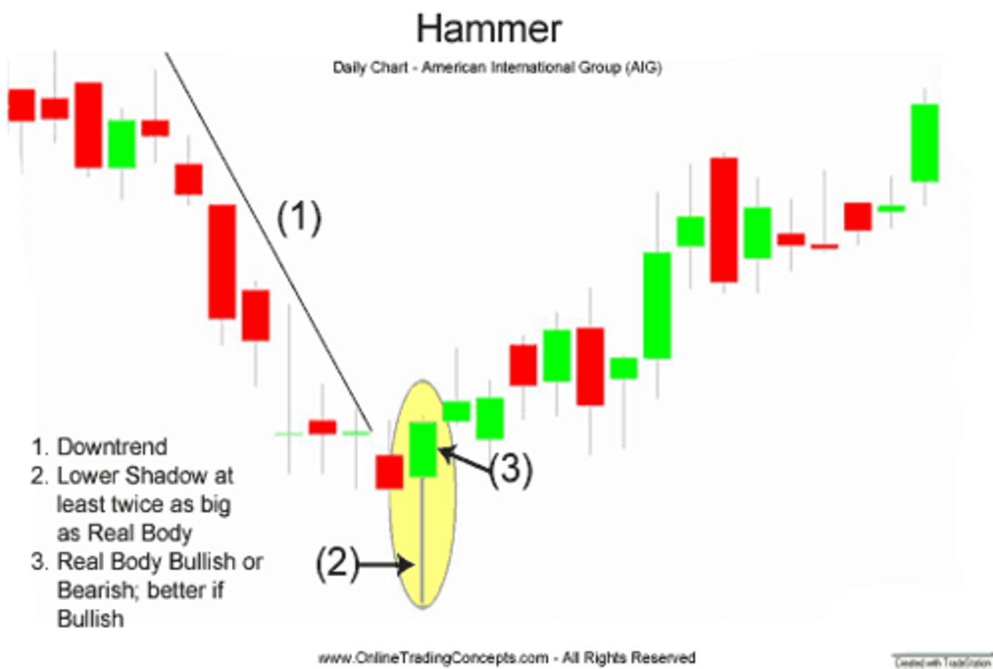 <p>A hammer occurs after a security has been declining, possibly suggesting the market is attempting to determine a bottom.</p><p>The signal does not mean bullish investors have taken full control of a security, it simply indicates that the bulls are strengthening.</p>