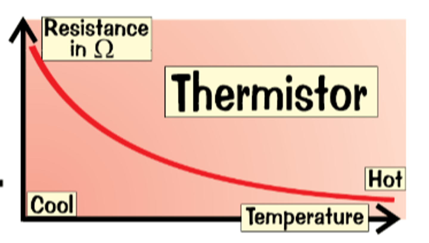 <p>A temperature dependent resistor. In hot conditions, the resistance drops. In cool conditions the resistance rises. Useful in car engine sensors to turn the engine off if it reaches a certain point</p>