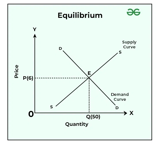 <p>Market Equilibrium </p>