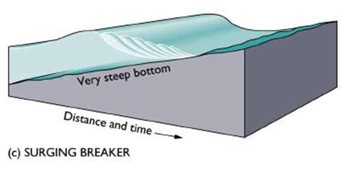<p>Surging breaker</p>