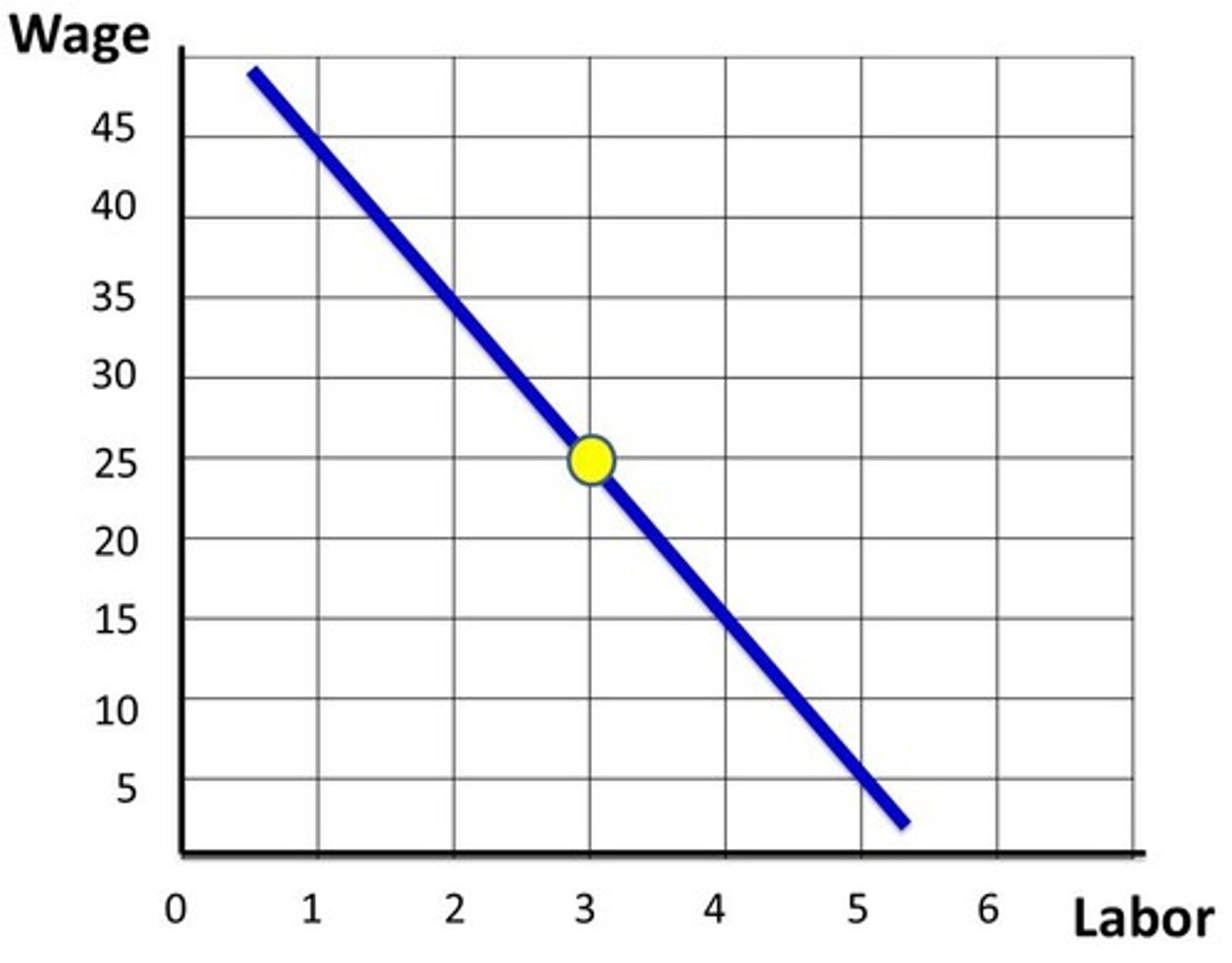 <p>As the wage of labor increases, the quantity of labor demanded will decrease, and vice versa.</p>