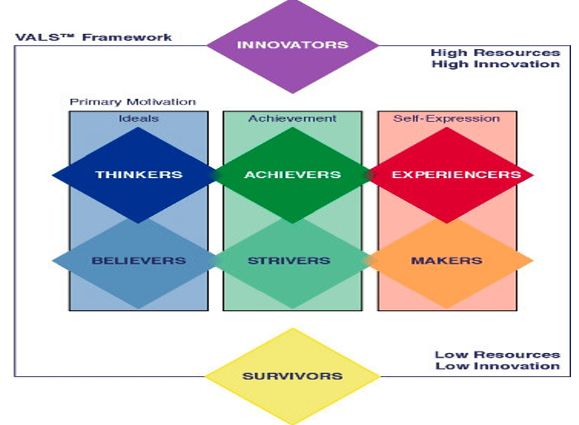 <p>1) Values </p><p>2) Attitudes </p><p>3) Life style </p><p>qualitative methodology used to understand how consumers think and behave differently</p>