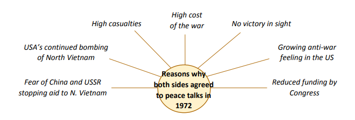 <p>Official peace talks began in Paris in 1968 but got nowhere - America wanted South Vietnam to be independent, but North Vietnam wanted Vietnam reunified as one country. </p><p></p><p>As a result, Nixon also held secret talks with North Vietnam and its allies China and the USSR, pressuring them to reach an agreement</p><p></p><ul><li><p>Vietnam was to be a single country. </p></li><li><p>A new government would be elected without interference from other countries. </p></li><li><p>A ceasefire would begin, and all US military would be withdrawn. </p></li><li><p>America would not interfere in Vietnam anymore, and US aid to the ARVN would stop.</p></li><li><p> The USA would give aid for reconstruction</p></li></ul><p></p>