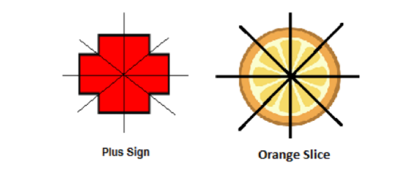 <ul><li><p><span>The voters on each side of the median have directly opposing interest which cancel them out</span></p></li><li><p><span>﻿﻿A multidimensional space becomes one-dimensional</span></p></li><li><p><span>Answers the question: How is it distributed on the indifference curve</span></p></li><li><p><span>The shape can be folded up into the same shape with middle staying the same → </span><span style="color: red">fold a round pierce of paper into triangles</span></p></li></ul><p></p>
