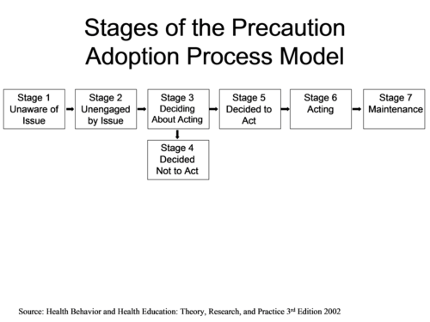 <p>describes the stages people go through when deciding to take action to prevent harm such as illness or injury</p>