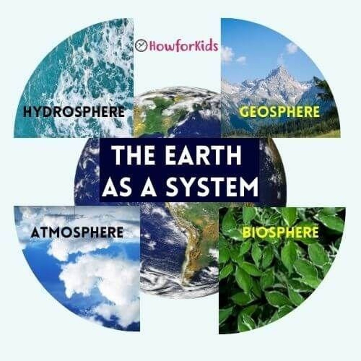 <p>Atmosphere, Hydrosphere, Geosphere, Biosphere.</p>