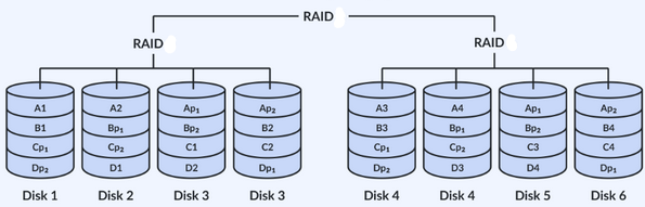 <ul><li><p>Strips with double distributed parity and then striped</p><ul><li><p>Stripes across RAID 6 groups</p></li></ul></li><li><p>Better reliability due to RAID 6 being able to handle two failed drive before data loss, but striping increases that to four failed drives (two in each strip)</p></li></ul><p></p>
