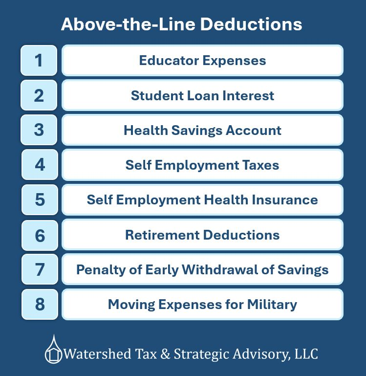 <p>Deductions to arrive at AGI, available whether you itemize or not.</p><p></p><p>Examples:</p><ol><li><p><strong>Educator expenses</strong> – up to <strong>$300 per teacher</strong> ($600 MFJ).</p></li><li><p><strong>Student loan interest</strong> – up to <strong>$2,500</strong> per year.</p></li><li><p><strong>Health Savings Account (HSA) contributions</strong> – up to <strong>$4,300 single / $8,550 family</strong> (2025).</p></li><li><p><strong>Traditional IRA contributions</strong> – up to <strong>$7,000 (+$1,000 catch-up)</strong> if eligible.</p></li><li><p><strong>50% of self-employment tax</strong> – automatic deduction for the self-employed.</p></li><li><p><strong>Self-employed health insurance premiums</strong> – 100% deductible.</p></li><li><p><strong>Contributions to self-employed retirement plans</strong> – SEP, SIMPLE, or Solo 401(k).</p></li><li><p><strong>Penalty on early withdrawal of savings</strong> – like CDs.</p></li><li><p><strong>Alimony paid</strong> – only for divorces finalized <strong>on or before 12/31/2018</strong>.</p></li><li><p><strong>Moving expenses</strong> – only for <strong>active-duty military</strong> under orders.</p></li><li><p><strong>Attorney fees</strong> – in certain <strong>discrimination or whistleblower cases</strong>.</p></li></ol><p></p>