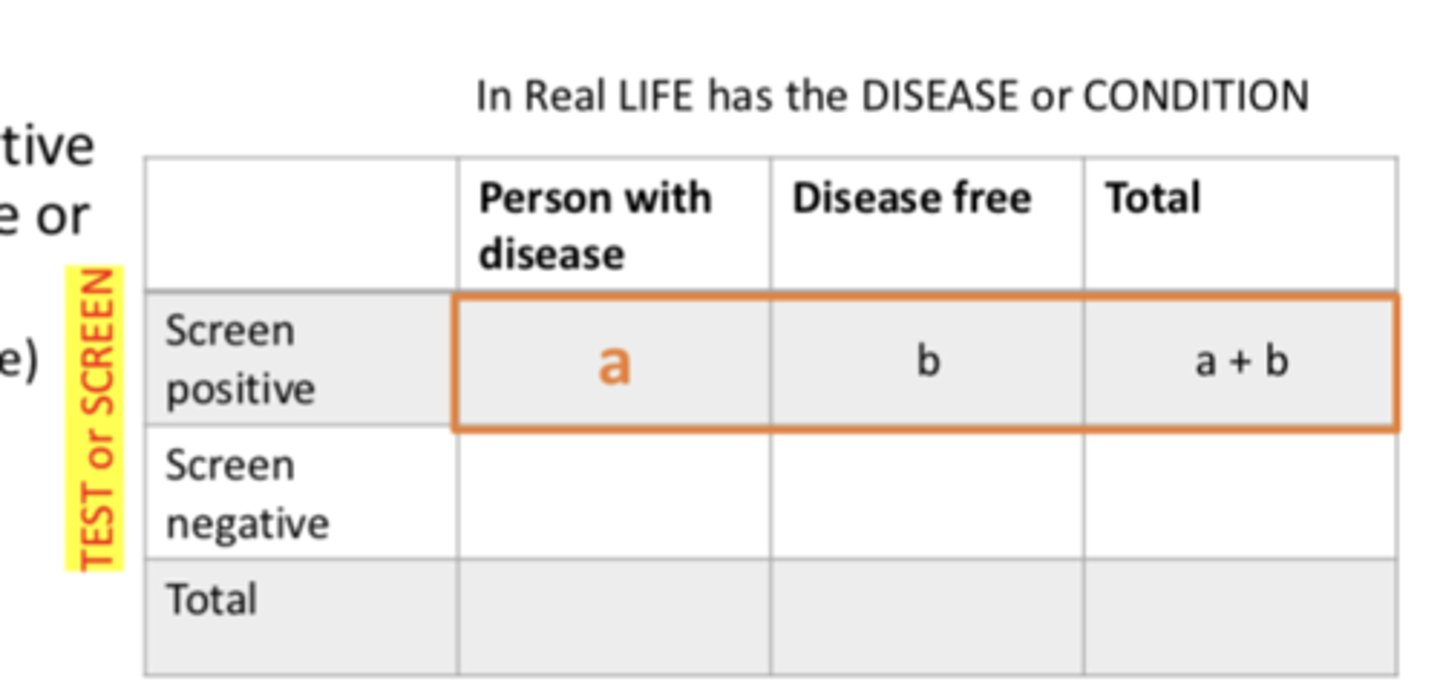 <p>- focuses on people who test positive</p><p>- probability that subjects with a positive screening test truly have the disease or condition</p><p>- true positive/(true positive + false positive)</p><p>- (a /a + b)X 100</p>