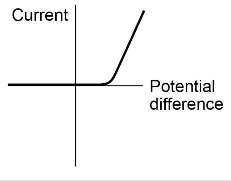 <p>Resistance of a diode</p>