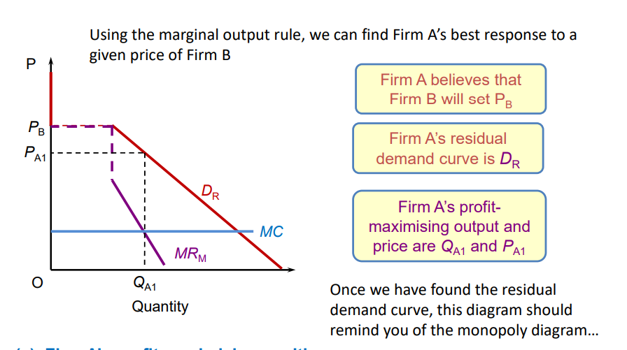 <p>if firm believes firm B will set a certain price, under the assumption that their products are identical, consumers will not buy from firm A if their price exceeds  that of firm B, so demand curve cuts off at firm B price and is 0 (as firm A sells nothing)</p>