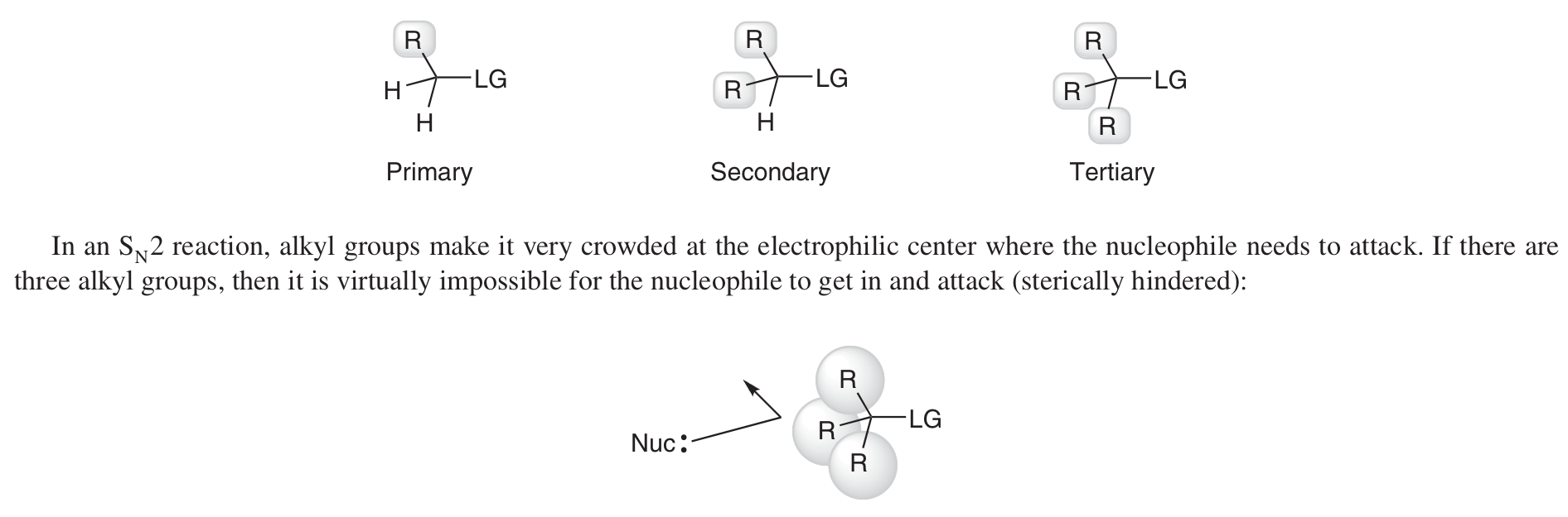 <p><strong>1º - less steric hindrance</strong> for the Nu<sup>-</sup> to attack at electrophilic centre</p>
