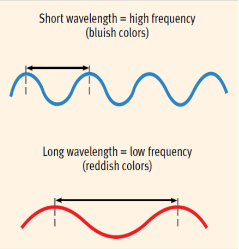 <p>The distance from the peak of one light or sound wave to the next peak. *Wavelengths in light waves determine the hue (color). *Wavelengths in sound waves determine the pitch (sound).</p>