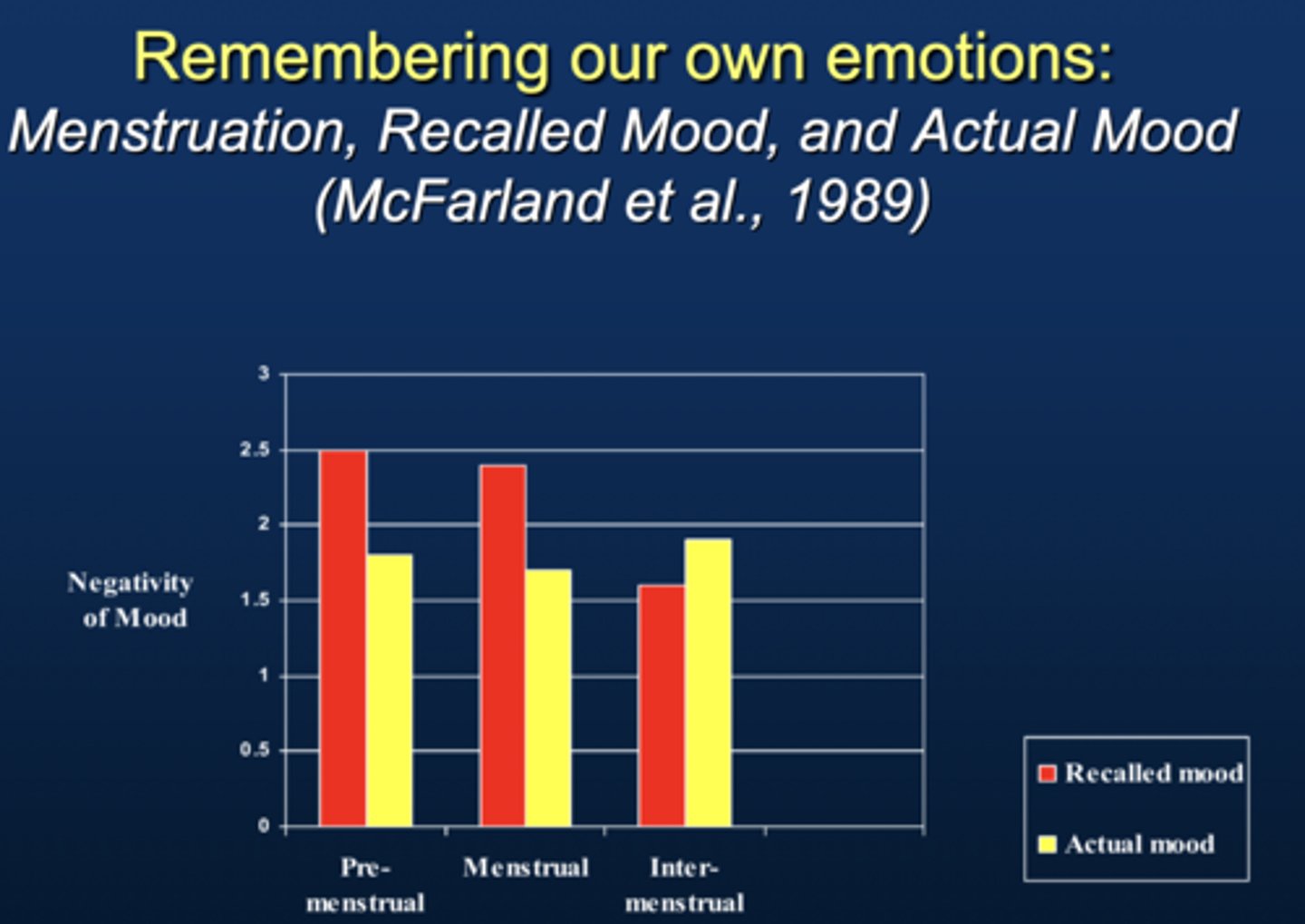 <p>Study: Women remembered their moods during different phases of the menstrual cycle. They had to journal and write their actual moods everyday.</p><p>Results:</p><p>Recalled mood (🔴) was more negative than the actual recorded mood (🟡) during menstrual and premenstrual.</p><p>This is likely due to societal beliefs (schemas) that premenstrual and menstrual stages are negative</p><p>Key Takeaway: </p><p>Their memory was contaminated by their schemas that women's moods are worse during the premenstrual and menstrual stages (which is a widely held schema in society).</p>
