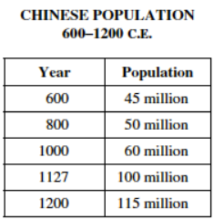 <p>Which of the following best explains the changes in China’s population shown in the table above?</p><p><br></p>