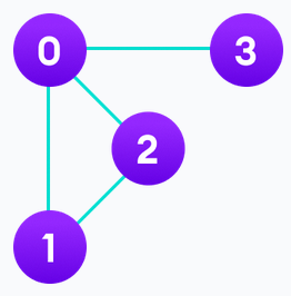 <p>What is the adjacency list of this unweighted, undirected graph?</p>