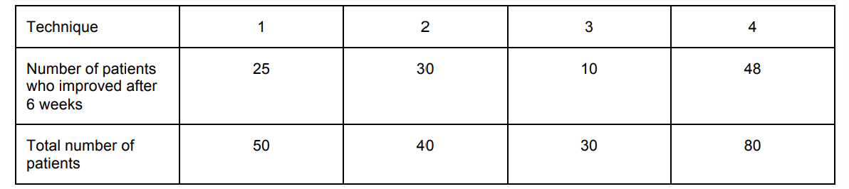 <p>A study was carried out to see which technique proved most effective at treating depression – 200 patients with depression were treated with one of four techniques. The table below displays the number of patients who showed an improvement in their symptoms after 6 weeks.</p><p>Calculate the percentage of patients who didn’t improve from any of the four techniques. Show your workings and round your answer up to the nearest whole number. [4 marks]</p>