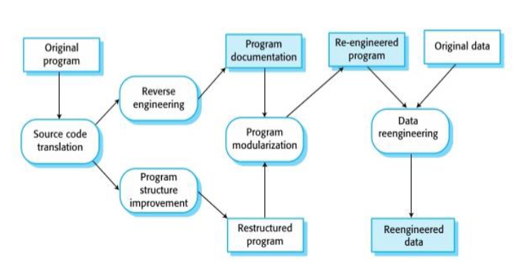 <p>restructuring or rewriting part or all of a legacy system without changing its functionality</p><p>takes place after a system has been maintained for some time and maintenance costs are increasing</p><p>pros: reduced risk and cost</p>
