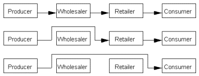 <p>removal or reduction of intermediaries between sellers and buyers (key issue in online service industries)</p>