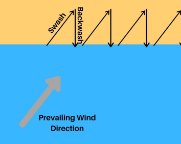 <ol><li><p>pebble moves up the beach at an angle due to swash</p></li><li><p>backwash carries the pebble down the beach at a straight line</p></li><li><p>this happens continuously at the general direction of the prevailing wind.&nbsp;</p></li></ol><p></p>