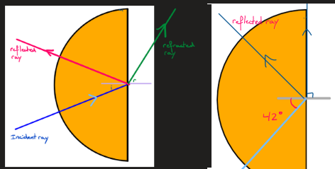 <p>the angle at which the light only reflects and doesn’t refract </p><p>—&gt; if the angle of incidence is bigger than the critical angle, it only reflects</p>