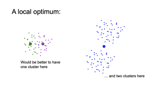 <ul><li><p>zt each iteration, the assignment + refitting steps ensure that the <u>wcss in (1) monotically decreases</u></p></li><li><p>moreover , k-means work with infinite number (k<sup>N</sup>) of partitions of the data</p><ul><li><p>above 2 conditions ensure that the k-means algorithm always converges</p></li></ul></li></ul><p></p><p><strong><span style="color: red">BUT → optimisation problem of (1) is non-convex</span></strong></p><ul><li><p>as such, k-means algorithm may not converge to the global minimum, but to a <strong><u><span style="color: red">local minimum !!!!</span></u></strong></p><ul><li><p><strong>solution</strong>: escaping local minima: multiple random restarts + choose the clustering with lowest wcss </p></li></ul></li></ul>