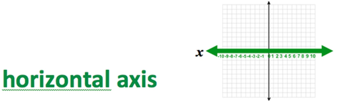 <p>the horizontal axis on a coordinate plane that displays the first number of an ordered set</p>