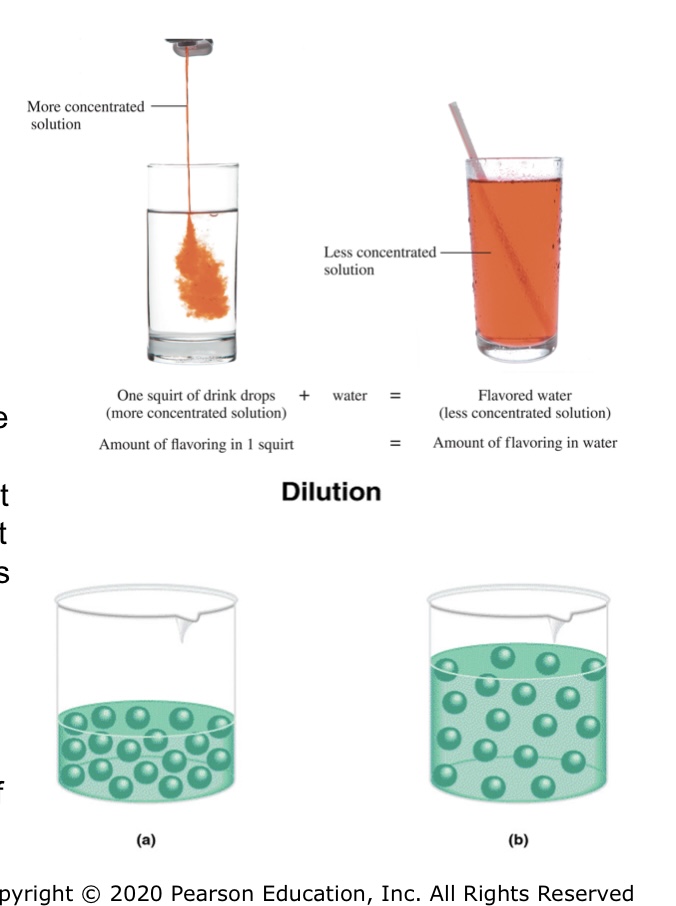 <p>One way to prepare solutions of<br>lower concentration is to dilute a<br>solution of higher concentration by<br>adding more solvent.<br>• When you add the concentrated<br>flavoring in drink drops to water, the<br>amount of flavoring does not<br>change even though you have a lot<br>more solution present – the amount<br>of flavoring in one squirt originally is<br>equal to the amount of flavoring in<br>the water after mixing.<br>• The amount of solute stayed the<br>same, but the volume of solution<br>increased, so the concentration of<br>the solution decreases.</p>