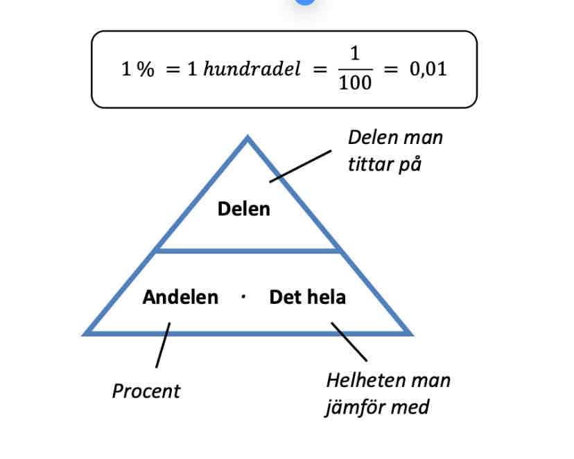 <p><strong>Procent betyder hundradel.</strong></p><p>När man räknar med procent finns det tre olika delar. Genom att ställa upp en triangel kan man se sambanden mellan delarna.</p>
