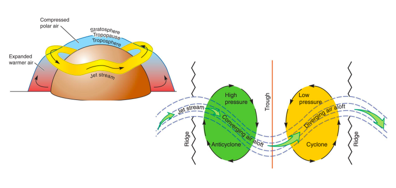 High-energy, elongated flows that travel in narrow, elongated bands. Can reach speeds of \~250mph. Meandering path can bend and travel in all directions.